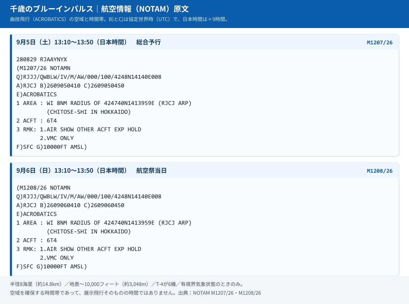 千歳のNOTAM M1207/26とM1208/26の原文。B項C項は2609050410〜0450と2609060410〜0450(UTC)、千歳飛行場の基準点から半径8海里、使用機 6T4、VMC ONLY、地表〜10000フィート。