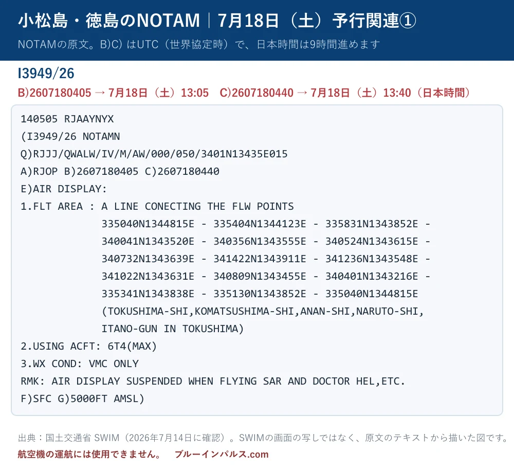 小松島・徳島のNOTAM I3949/26 の原文を書き写した図。7月18日 04:05〜04:40 UTC(日本時間13:05〜13:40)、徳島市・小松島市・阿南市・鳴門市・板野郡、地表〜5,000フィート、T-4最大6機