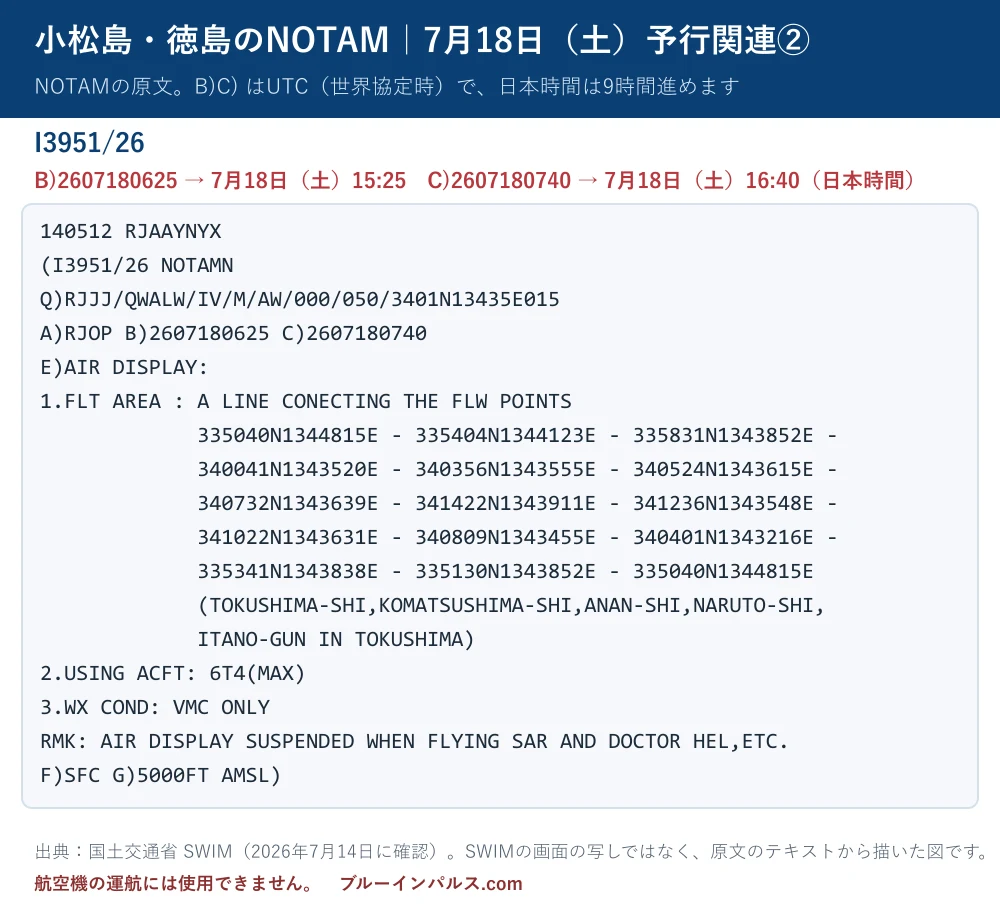 小松島・徳島のNOTAM I3951/26 の原文を書き写した図。7月18日 06:25〜07:40 UTC(日本時間15:25〜16:40)、徳島市・小松島市・阿南市・鳴門市・板野郡、地表〜5,000フィート、T-4最大6機