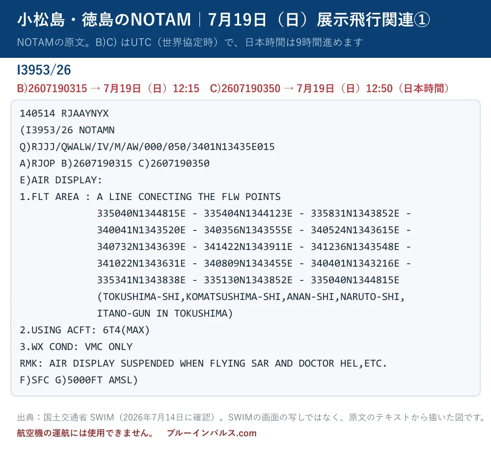 小松島・徳島のNOTAM I3953/26 の原文を書き写した図。7月19日 03:15〜03:50 UTC(日本時間12:15〜12:50)、徳島市・小松島市・阿南市・鳴門市・板野郡、地表〜5,000フィート、T-4最大6機